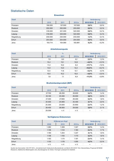 Immobilienmarkt Ostdeutschland Jahresvergleich 2006 – 2012