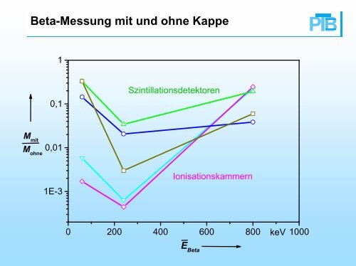 Probleme bei Beta-Dosimetern