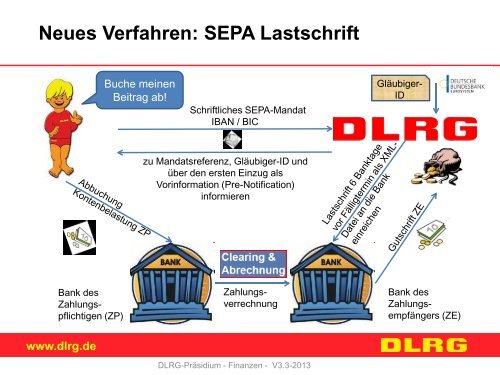 SEPA-Lastschrift - DLRG