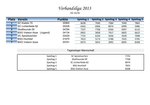 Verbandsliga 2013 - DSkV