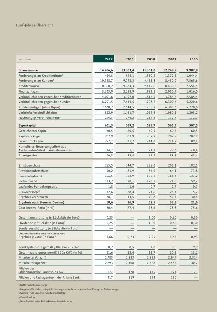 PDF herunterladen - Oldenburgische Landesbank