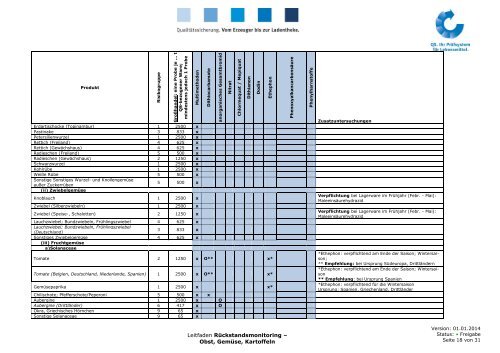 LF Rückstandsmonitoring Obst, Gemüse, Kartoffeln 01.01.14