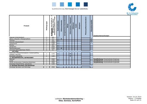 LF Rückstandsmonitoring Obst, Gemüse, Kartoffeln 01.01.14