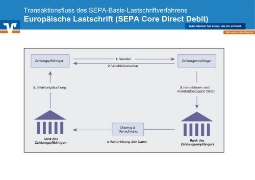 Zusammenfassung SEPA