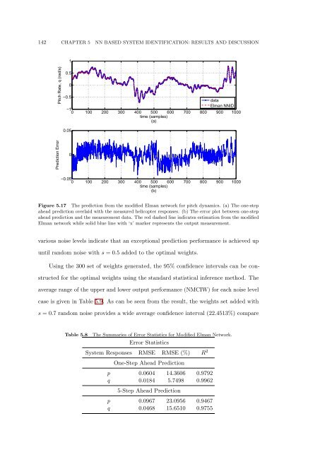 The Development of Neural Network Based System Identification ...