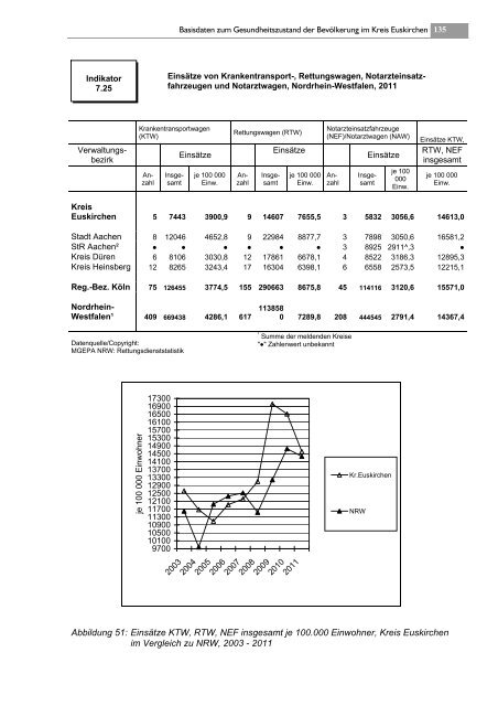 Gesundheitsbericht 2013 - 5. Basisbericht - Kreis Euskirchen