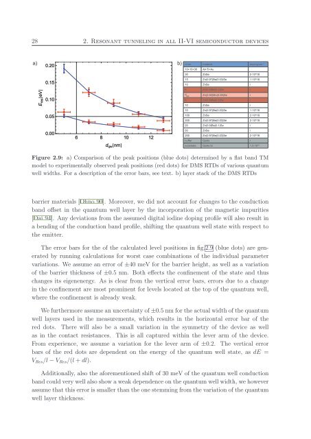 A Comprehensive Study of Dilute Magnetic ... - OPUS Würzburg