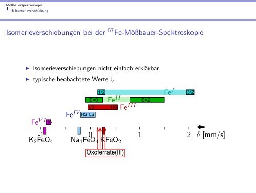 Mößbauerspektroskopie - Anorganische Chemie, AK Röhr, Freiburg