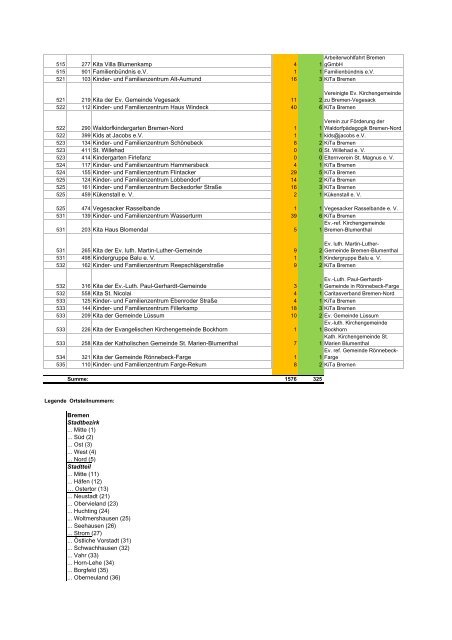 Sprachförderung im Kita-Jahr 2013-14 - Die Senatorin für Soziales ...