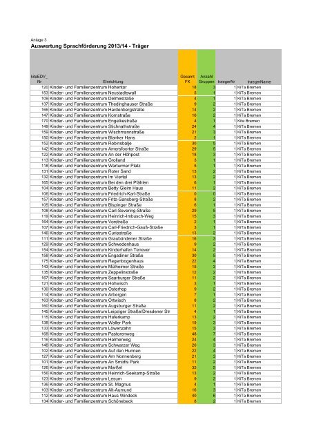 Sprachförderung im Kita-Jahr 2013-14 - Die Senatorin für Soziales ...