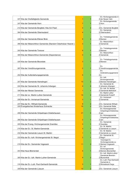 Sprachförderung im Kita-Jahr 2013-14 - Die Senatorin für Soziales ...