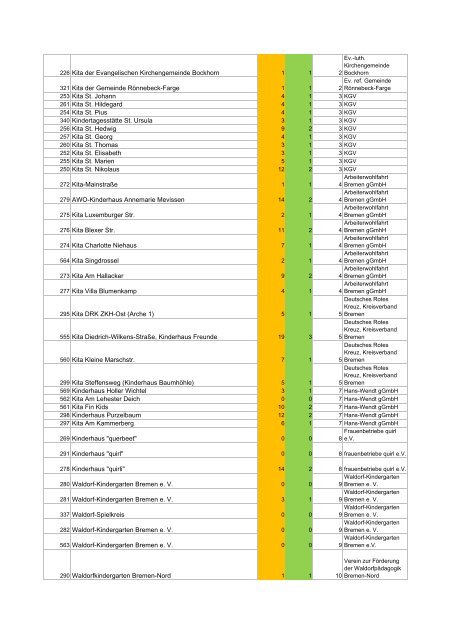 Sprachförderung im Kita-Jahr 2013-14 - Die Senatorin für Soziales ...