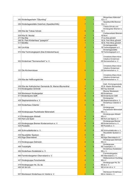 Sprachförderung im Kita-Jahr 2013-14 - Die Senatorin für Soziales ...