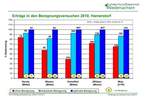 Wirtschaftlichkeit der Feldbewässerung [Download,*.pdf, 2,86 MB]