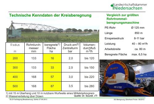 Wirtschaftlichkeit der Feldbewässerung [Download,*.pdf, 2,86 MB]