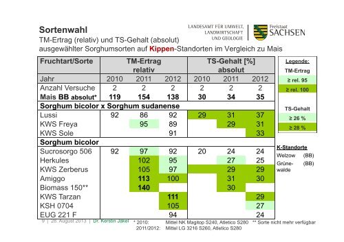 Anbauvergleich: Mais und Sorghum - Landwirtschaft in Sachsen