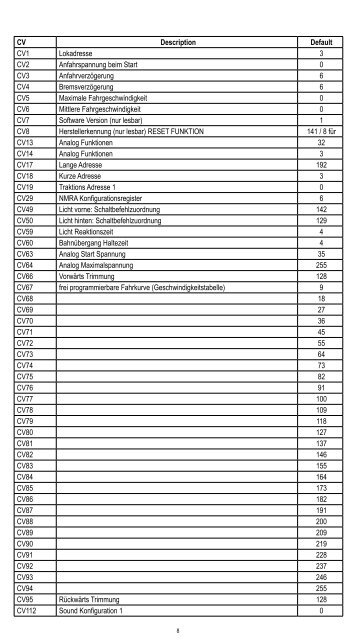 CV Description Default CV1 Lokadresse 3 CV2 ... - PicR.de