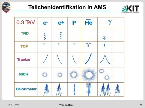 AMS - Institut für Experimentelle Kernphysik - KIT