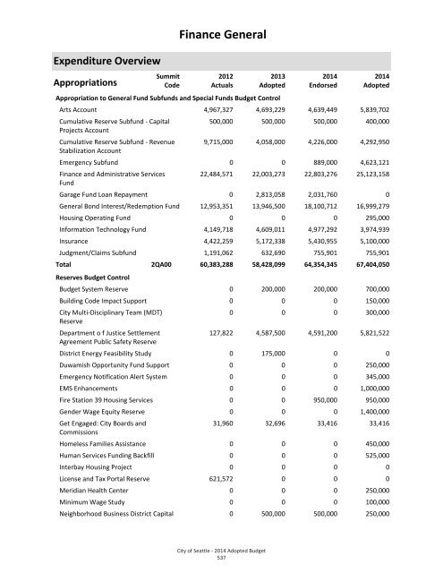 Finance General - City of Seattle