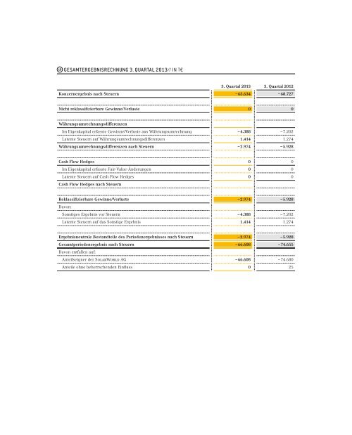 Konzern-Zwischenabschluss - SolarWorld AG