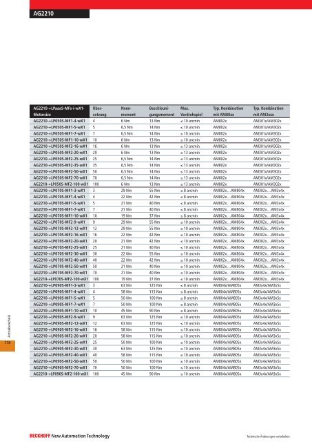 Antriebstechnik - download - Beckhoff