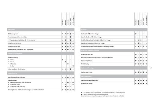 Serien- und Sonderausstattung - Audi