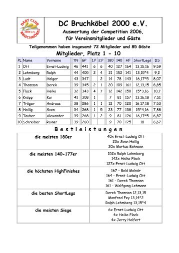 Mitglieder, Platz 1 - Dart Club Bruchköbel 2000 eV