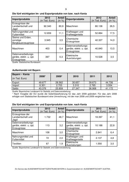 Exportbericht Kenia 2013 - Aussenwirtschaftsportal Bayern