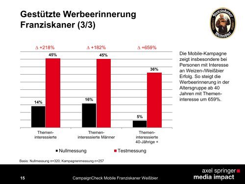 CampaignCheck Mobile Franziskaner Weißbier - Axel Springer ...