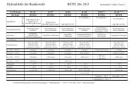 Hydrauliköle der Bundeswehr BSTFL Bw 2013