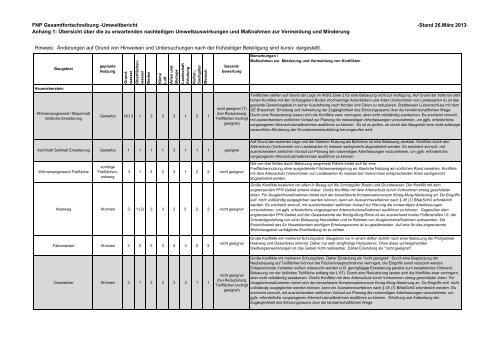 Baugebiete FNP 2025_Bewertung Offenlage - Baden-Baden