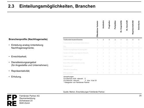 2013-10_Studie_Standortanalyse [PDF, 2.00 MB] - Bassersdorf