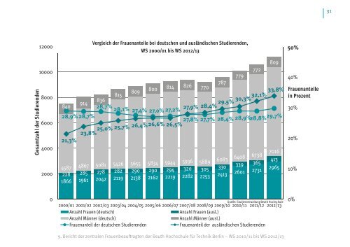 Gleichstellung und Frauenförderung - Beuth Hochschule für Technik ...