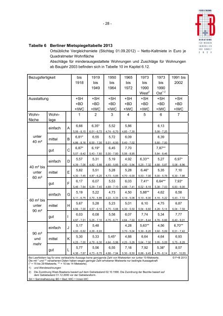 Mietspiegel Berlin 2013 Methodenbericht - BFW Landesverband ...