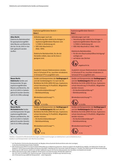 Explosionsschutzdokument - Berufsgenossenschaft Holz und Metall