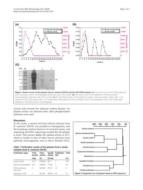 Purification and characterization of a novel neutral and heat-tolerant ...