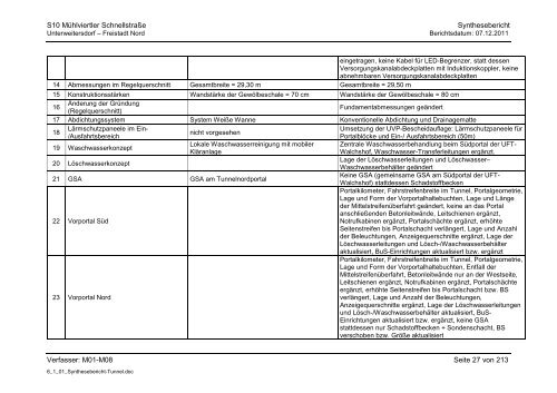 6.1.1. Synthesebericht Projektänderungen Tunnelbauwerke