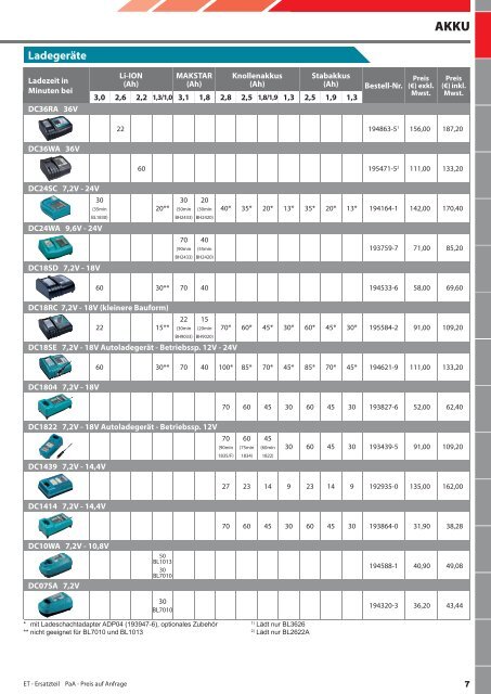 Makita Zubehör Katalog 2013/2014