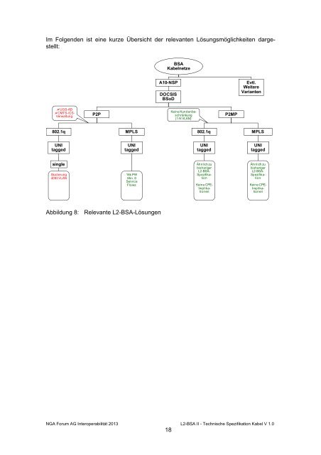 L2-BSA II – Technische Spezifikation - Kabelnetze - Bundesnetzagentur