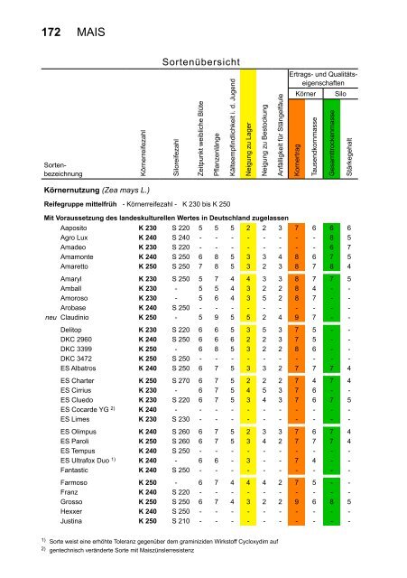 Beschreibende Sortenliste Getreide, Mais Öl ... - Bundessortenamt