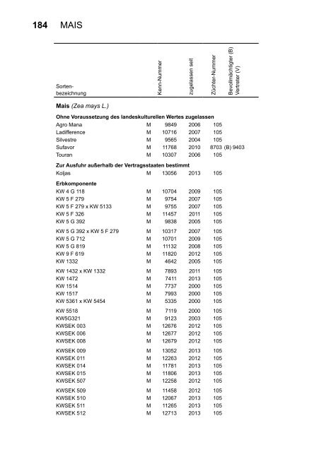 Beschreibende Sortenliste Getreide, Mais Öl ... - Bundessortenamt