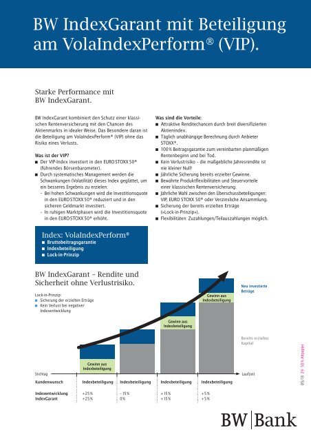 BW IndexGarant mit Beteiligung am VolaIndexPerform® (VIP).