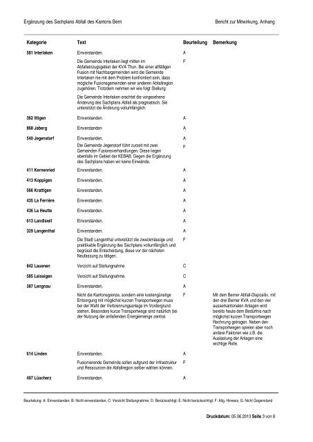 Bericht Mitwirkungsverfahren Ergänzung Sachplan ... - Bau-, Verkehrs