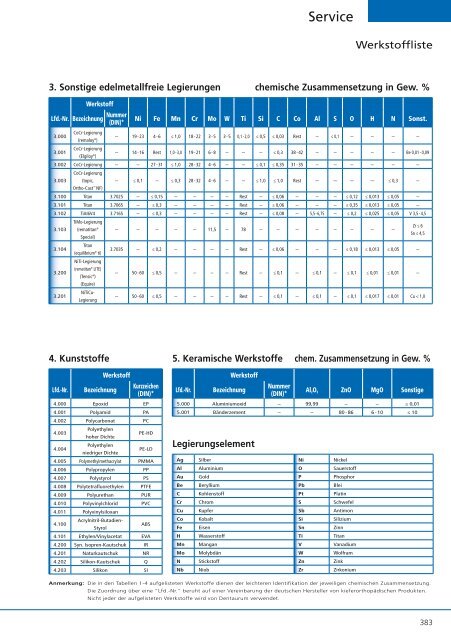 Zahntechnik 2013 / 2014 - DENTAURUM