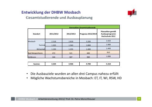 Arbeitskreissitzung 2013 BWL-Handel - DHBW Mosbach