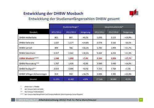 Arbeitskreissitzung 2013 BWL-Handel - DHBW Mosbach