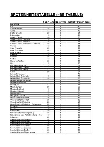 BROTEINHEITENTABELLE (=BE-TABELLE) - Diabetes Austria