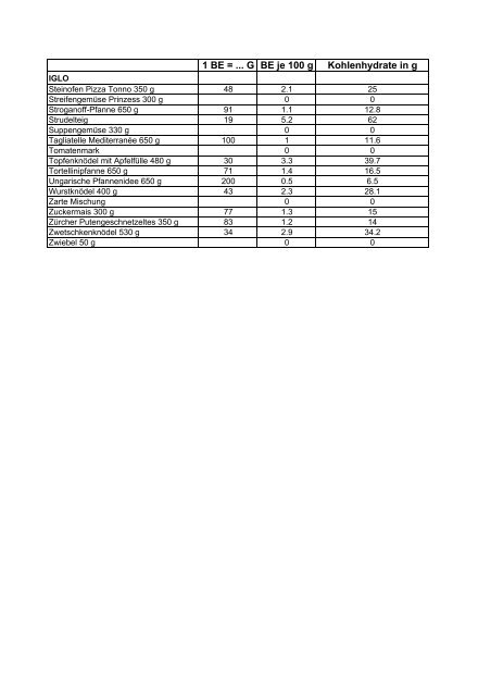 BROTEINHEITENTABELLE (=BE-TABELLE) - Diabetes Austria