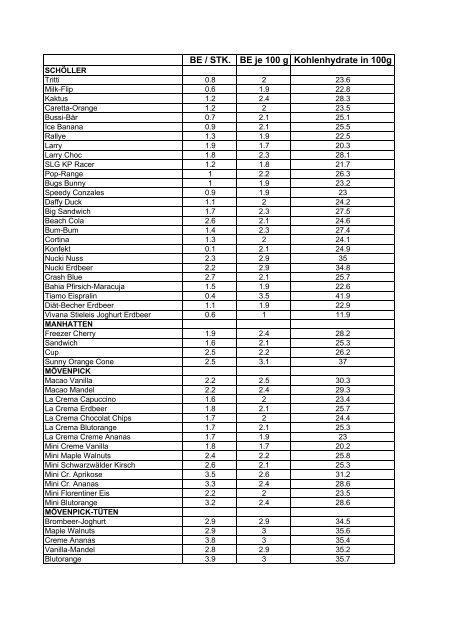 BROTEINHEITENTABELLE (=BE-TABELLE) - Diabetes Austria