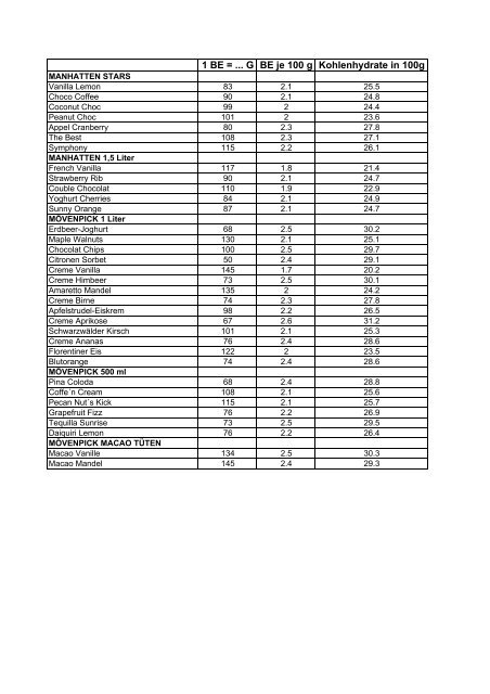 BROTEINHEITENTABELLE (=BE-TABELLE) - Diabetes Austria